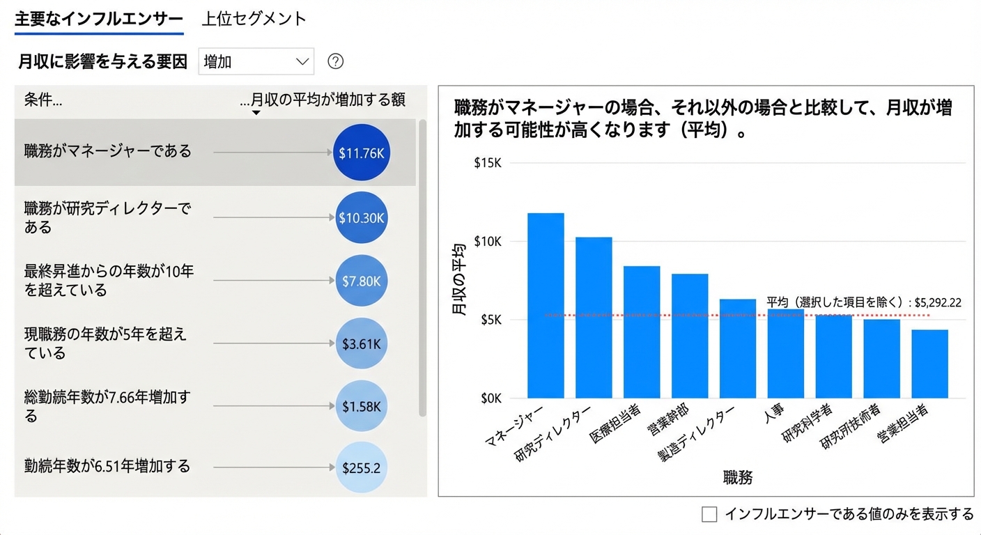 Power BI の Key Influencers ビジュアルの例。職務別の平均月収を示す棒グラフと、左側にキードライバーの一覧。
