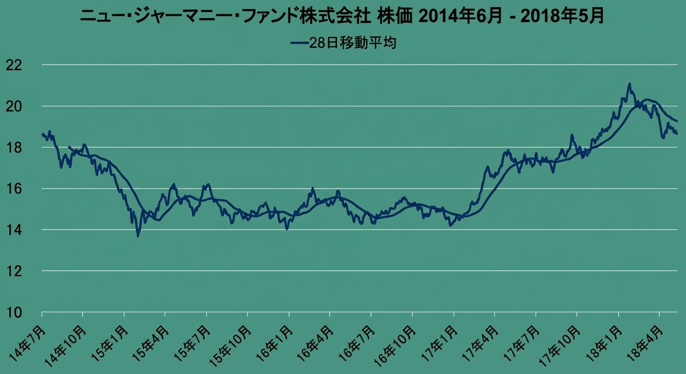 2018年1月から5月のニュー・ジャーマニー・ファンドの株価を示すランチャート。28日間移動平均トレンドが濃紺の線で示されている。