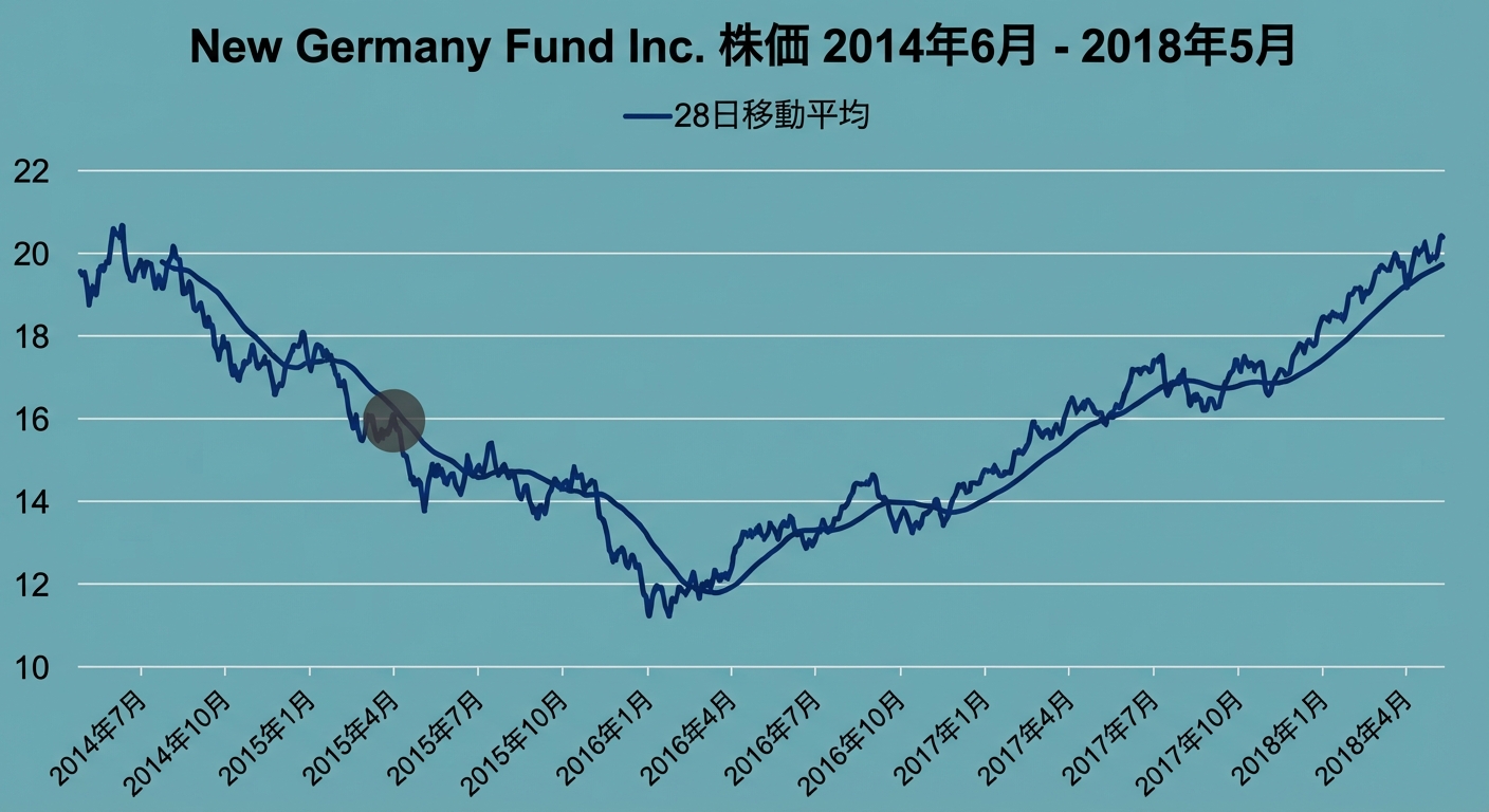 2018年1月から5月のニュー・ジャーマニー・ファンドの株価を示す折れ線グラフ。28日間移動平均トレンドが濃紺の線で示され、異常値の可能性が濃いグレーの円で強調されている。