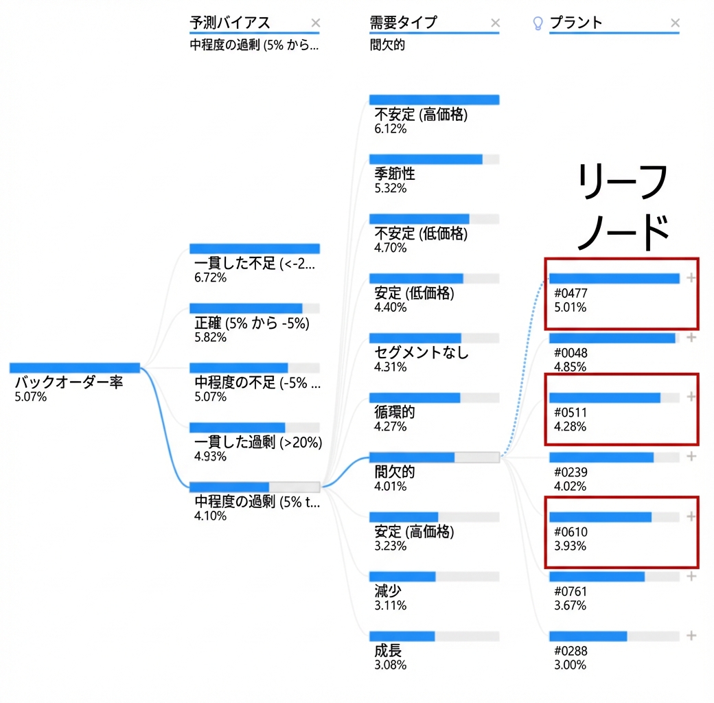 Power BI の分解ツリー可視化。ルートノードと複数の子ノードが枝（パス）でつながる。最右の子ノード（リーフ）が強調表示されている。