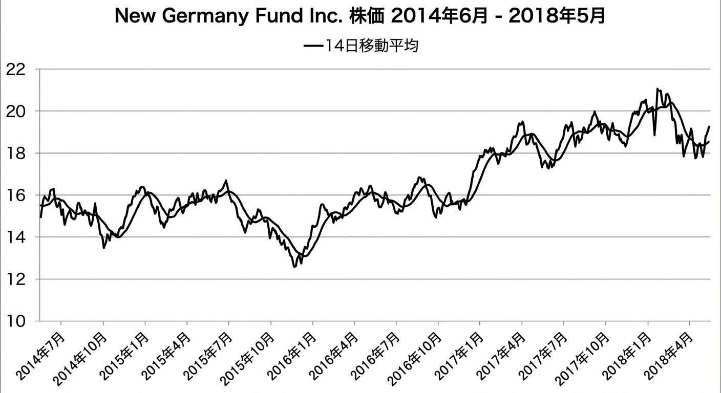 2018年1月から5月のニュー・ジャーマニー・ファンドの株価を示すランチャート。14日間移動平均トレンドが濃紺の線で示されている。