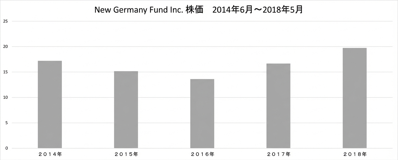2014年6月から2018年5月のニュー・ジャーマニー・ファンドの株価を示す棒グラフ。