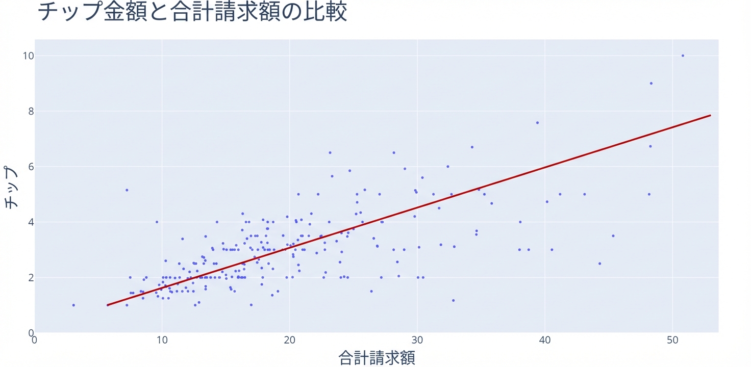 x軸に「合計金額」、y軸に「チップ」を示す散布図。データ点の集合を貫く赤い直線が全体的な増加傾向を示している。