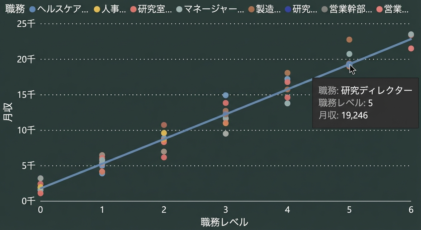 散布図。X軸は職位レベル、Y軸は月収。点は職務で色分け。トレンド線は右上がり。