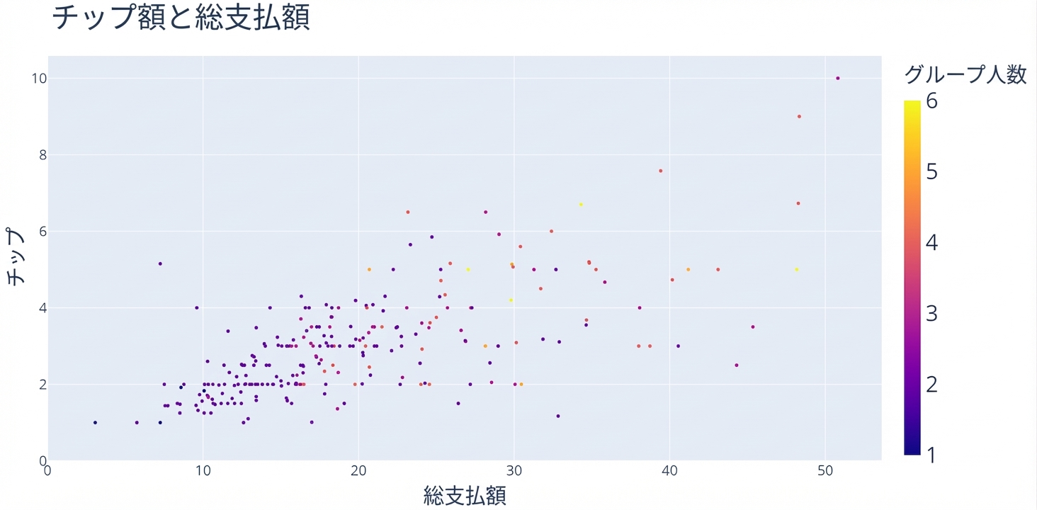 x軸に「合計金額」、y軸に「チップ」を示す散布図。「パーティー人数」で色分けされており、例えば1人は濃い青、6人は明るい黄色で表示される。