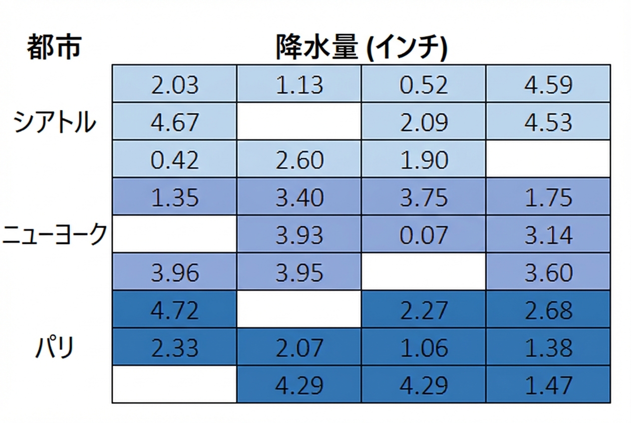 3都市(シアトル、ニューヨーク、パリ)の3行ずつがまとまった9×4の行列。30セルの降雨量(インチ)の値があり、6セルが3都市全体でランダムに空白。