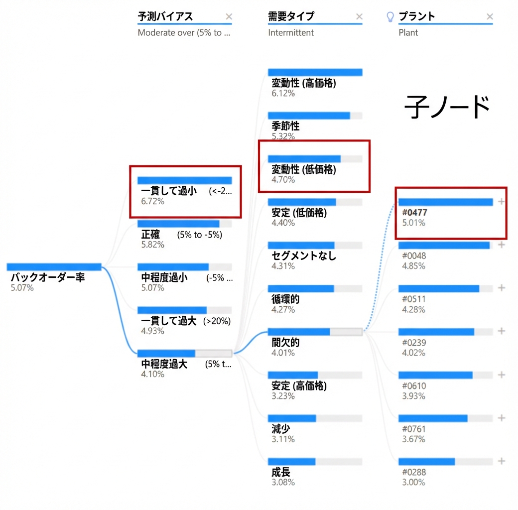 Power BI の分解ツリー可視化。ルートノードと複数の子ノードが枝（パス）でつながる。いくつかの子ノードが強調表示されている。