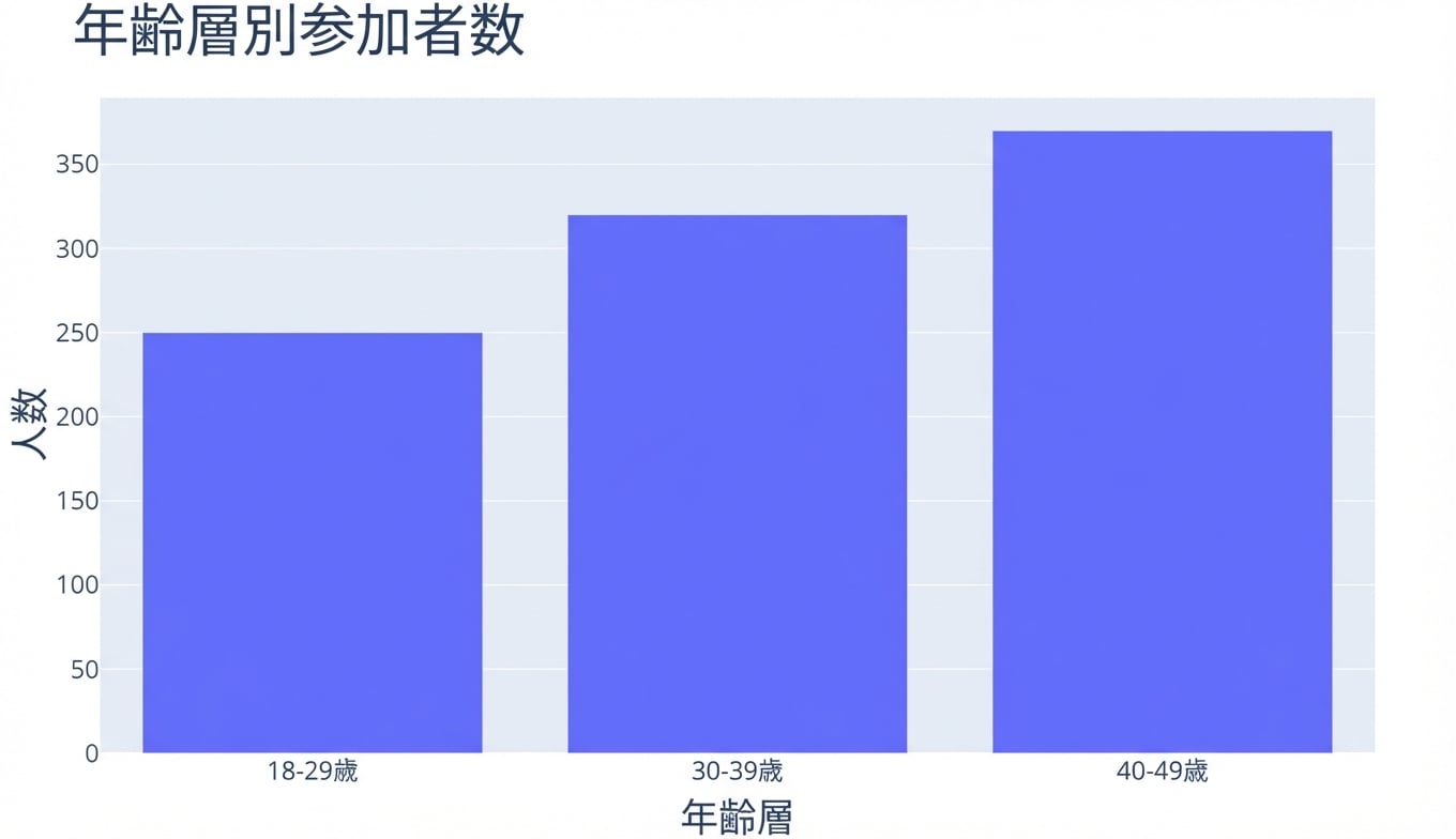 3つの年齢層(x軸)における参加者数(y軸)の棒グラフ。年齢層は「18-29」「30-39」「40-49」で、サンプルでは「40-49」が最多。