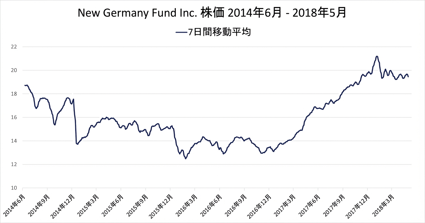 2018年1月から5月のニュー・ジャーマニー・ファンドの株価を示すランチャート。7日間移動平均トレンドが濃紺の線で示されている。