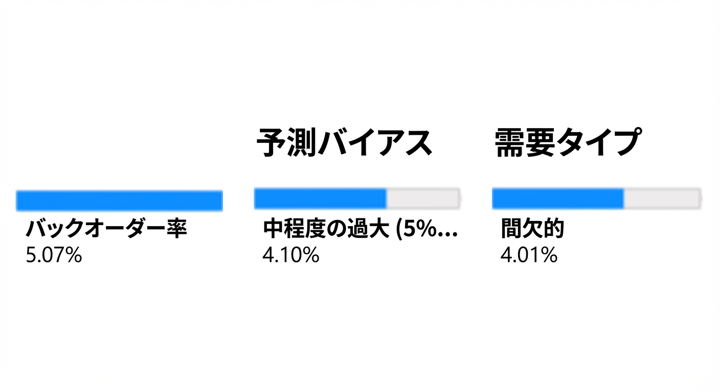 第2階層の子ノード（Demand Type 変数）と、そのバックオーダー比率。