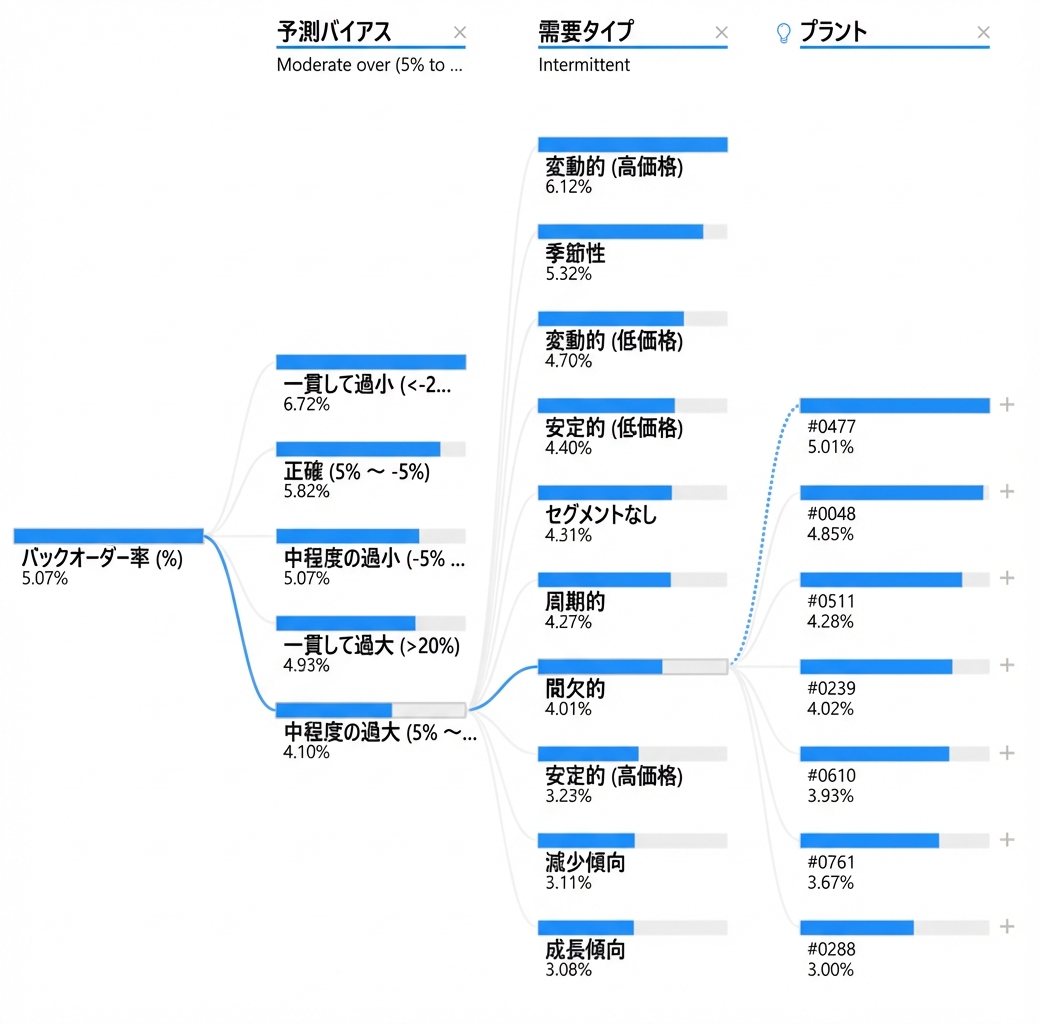 Power BI の分解ツリー可視化。ルートノードと複数の子ノードが枝（パス）でつながる。