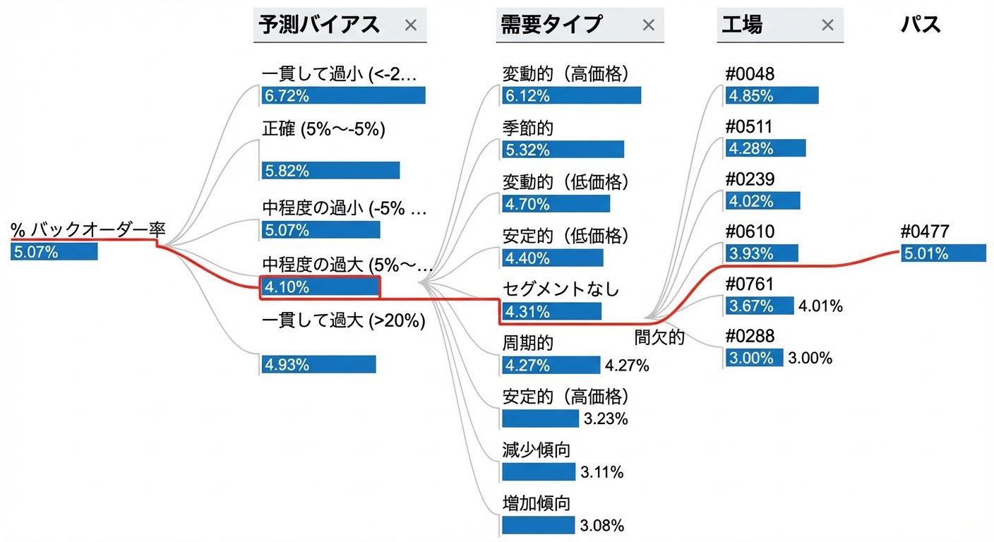 Power BI の分解ツリー可視化。ルートノードと複数の子ノードが枝（パス）でつながる。1 つのパスが強調表示されている。