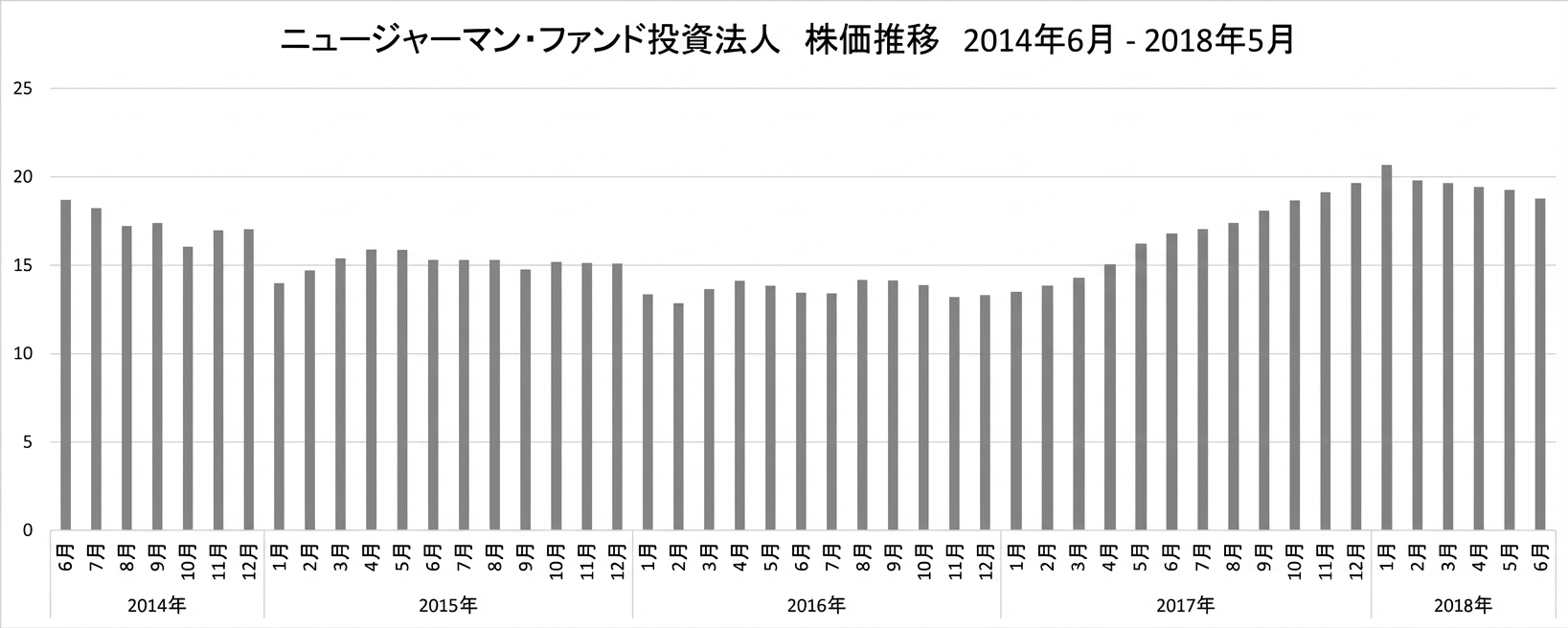 2014年6月から2018年5月のニュー・ジャーマニー・ファンドの株価を示す棒グラフ。