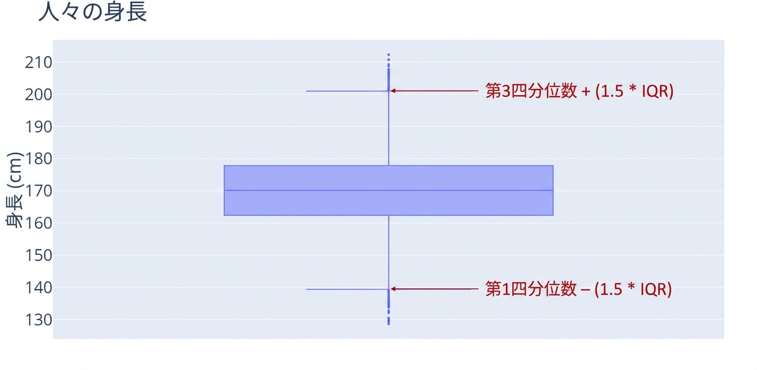 人の身長のボックスプロット。y軸は身長(cm)。箱から上下に伸びるひげ部分を赤枠で強調。