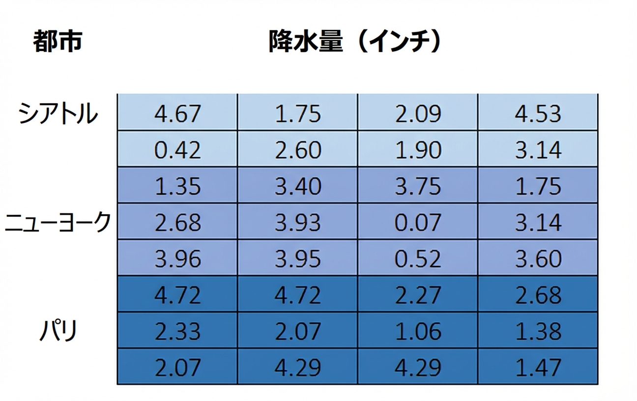 同じ9×4の行列だが最上段を削除。空白セルを削除することを表す。