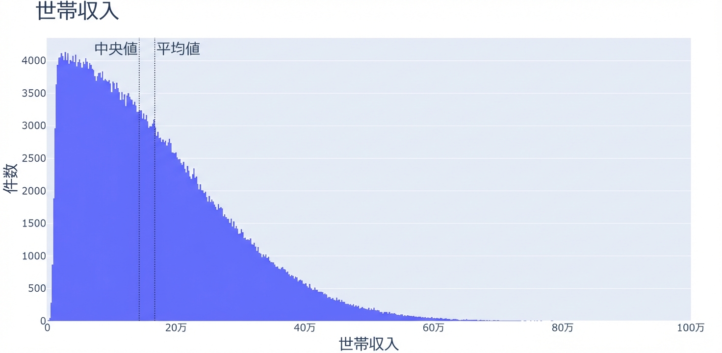 世帯収入のヒストグラム。x軸に収入、y軸に観測数。左が広く、右に行くほど狭い。