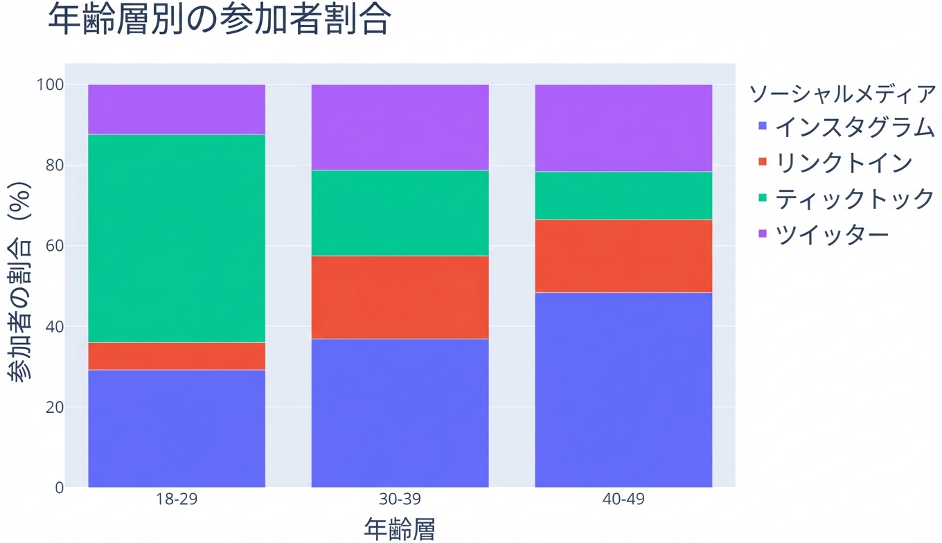 100%積み上げ棒グラフ。x軸は年齢層「18-29」「30-39」「40-49」。y軸は参加者割合。各棒はInstagram、LinkedIn、TikTok、Twitterの割合で分割。