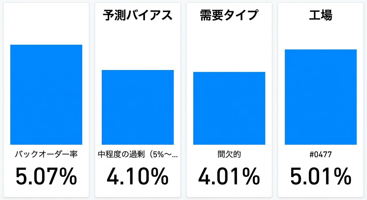 最終階層の子ノード（Plant 変数）と、そのバックオーダー比率。