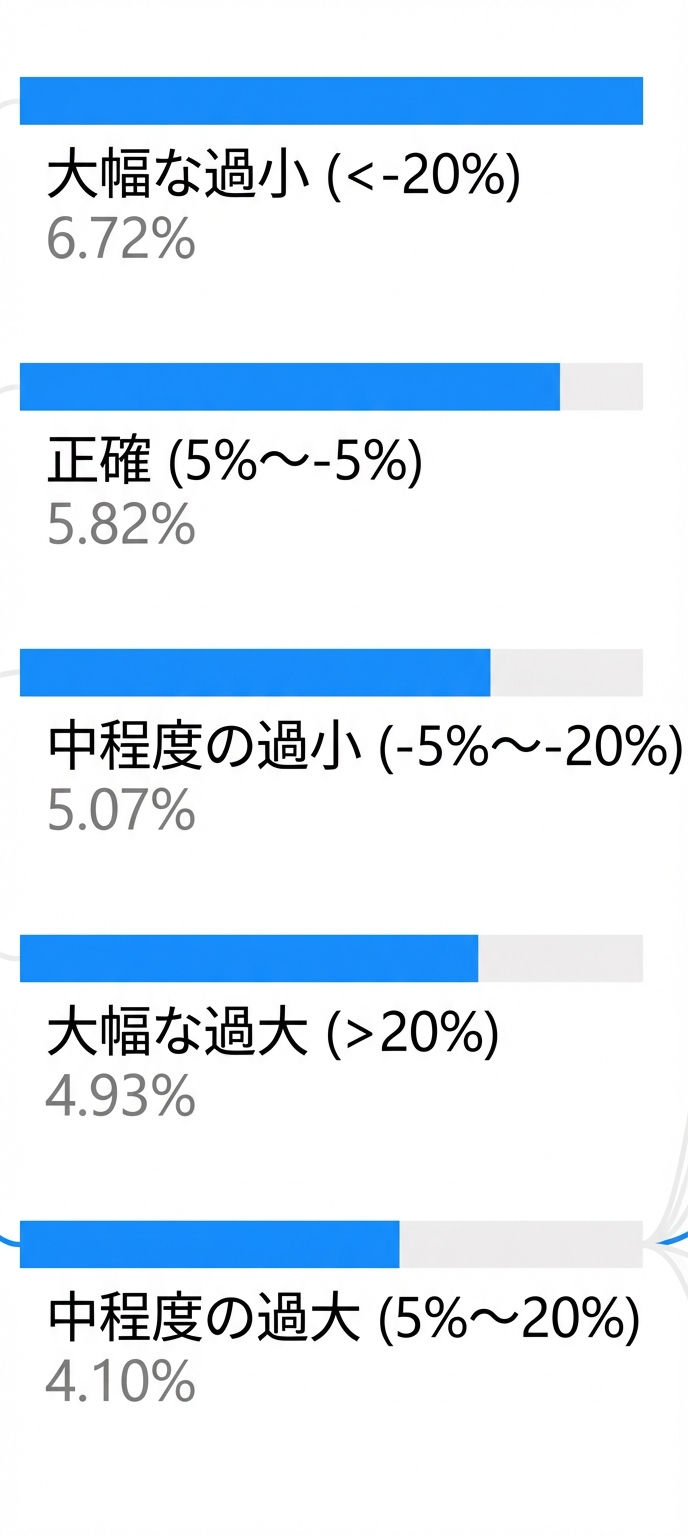 Power BI の分解ツリー可視化。子ノードの階層を拡大し、青いバーと充填率を示す。