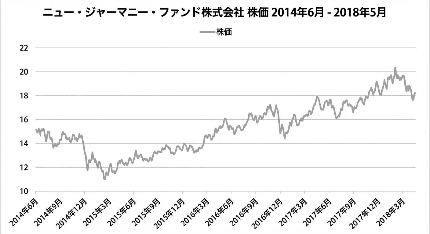 2018年1月から5月のニュー・ジャーマニー・ファンドの株価を示すランチャート。