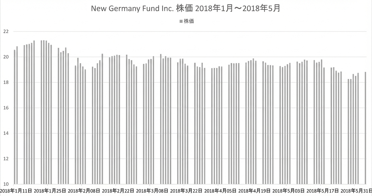 2014年6月から2018年5月のニュー・ジャーマニー・ファンドの株価を示す棒グラフ。