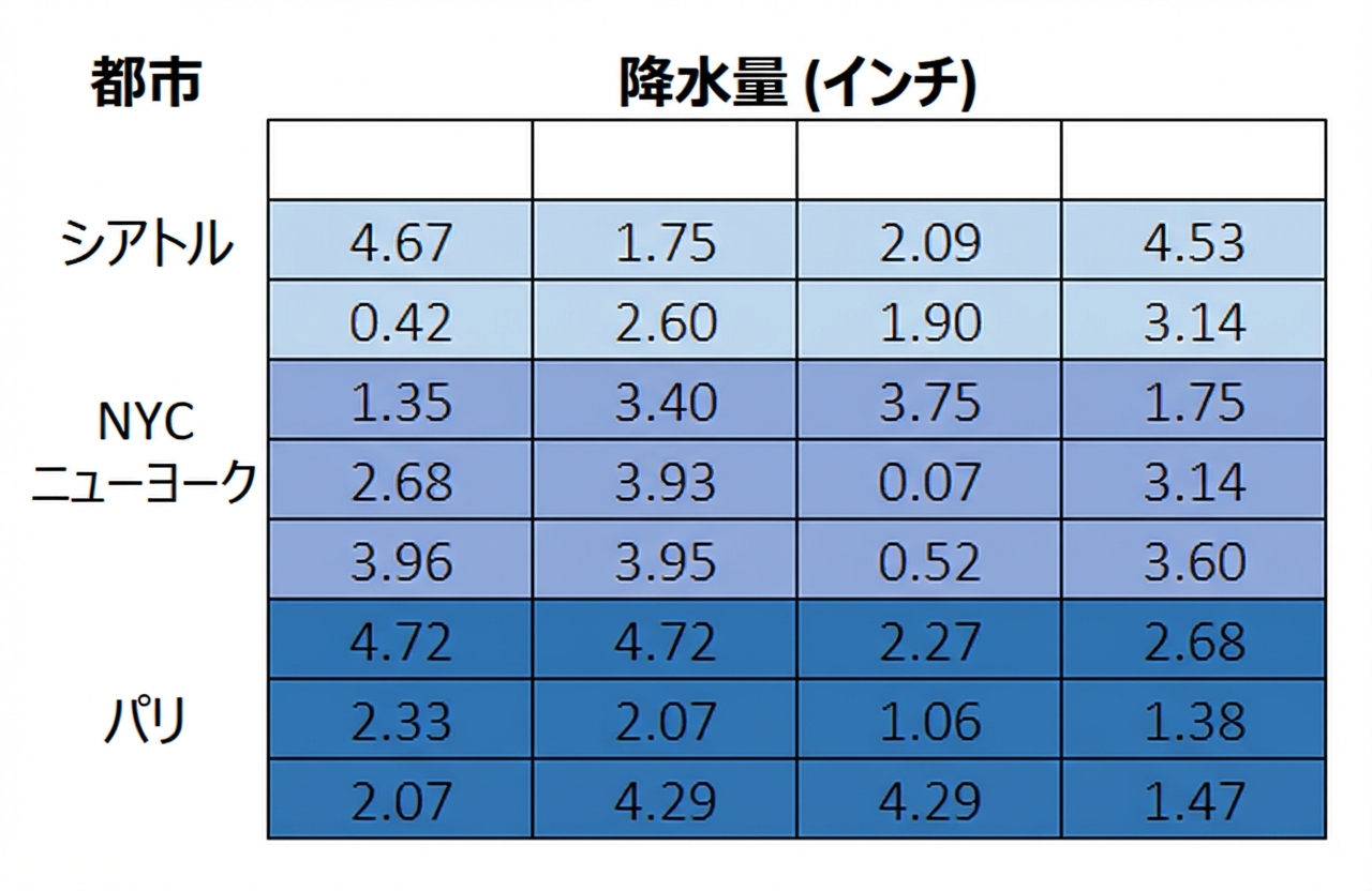 同じ9×4の行列。30セルの降雨量のうち、4セルがシアトルにのみランダムに空白。