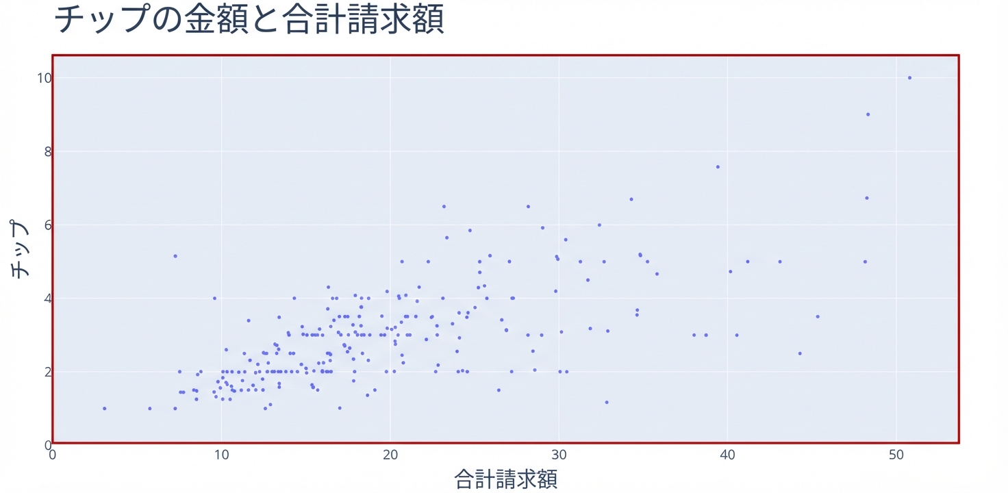 x軸に「合計金額」、y軸に「チップ」を示す散布図。グラフ領域とデータ点が赤い矩形で強調されている。
