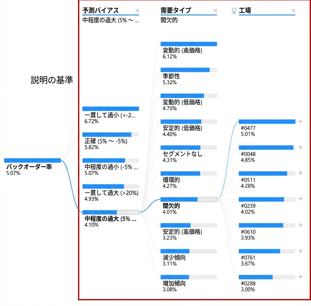 Power BI の分解ツリー可視化。ルートノードと複数の子ノードが枝（パス）でつながる。子ノード（説明変数）が強調表示されている。
