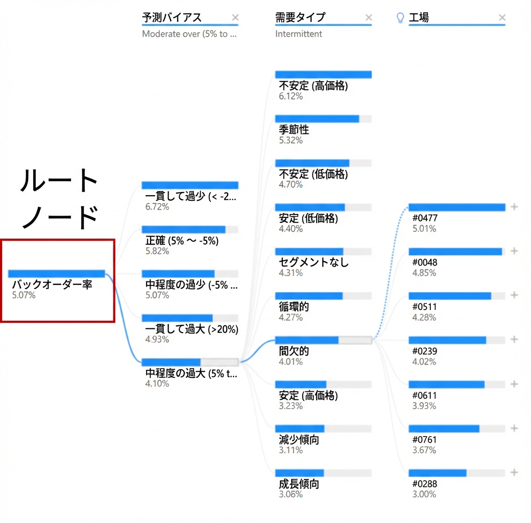 Power BI の分解ツリー可視化。ルート（最左）が強調表示されている。
