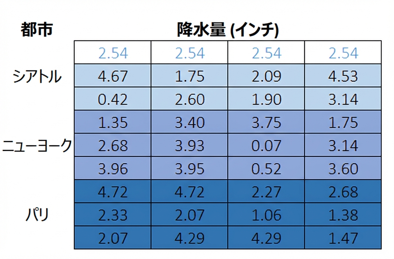 同じ9×4の行列で最上段に値が入り、空白セルを中央値で補完することを表す。