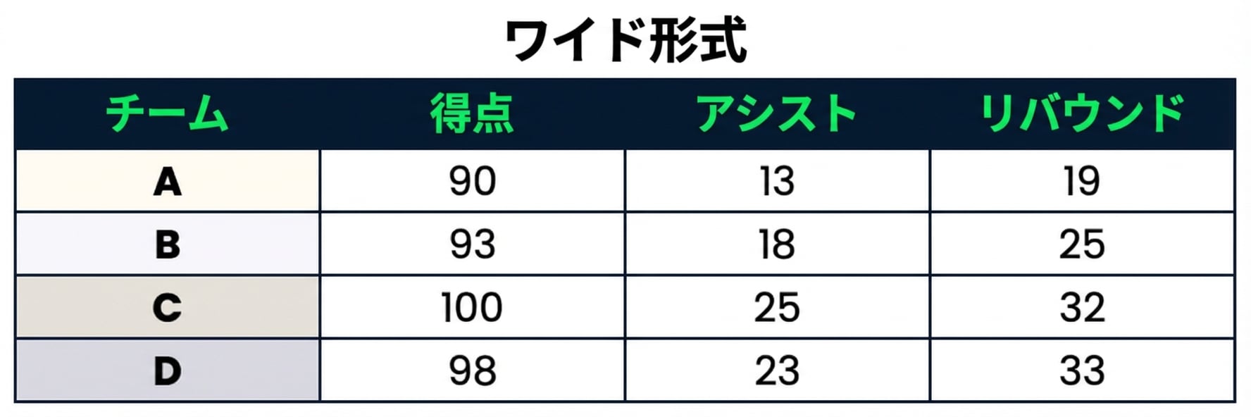 ワイド型データ。カテゴリ列が1つ（Team）、数値列が3つ（Points, Assists, Rebounds）。