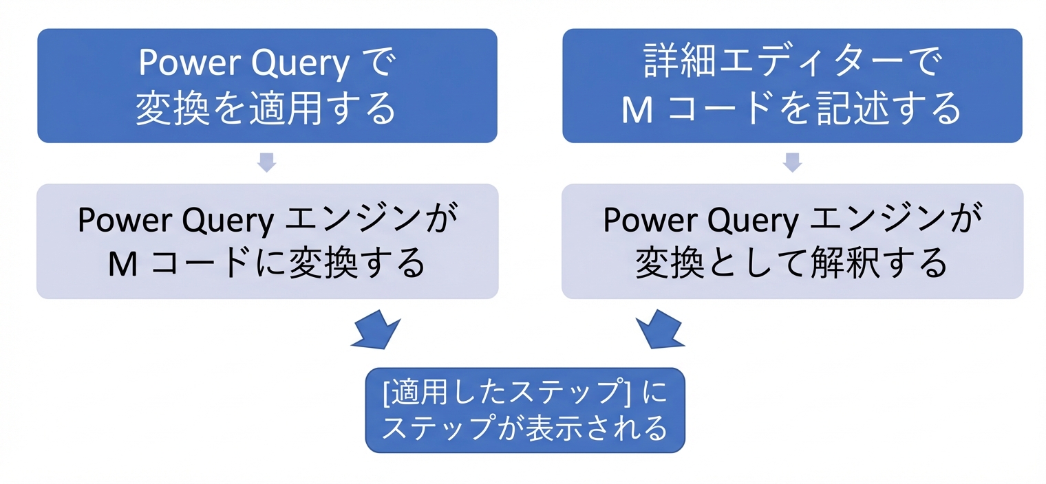 適用したステップにおける変換の別表示を示すフローチャート