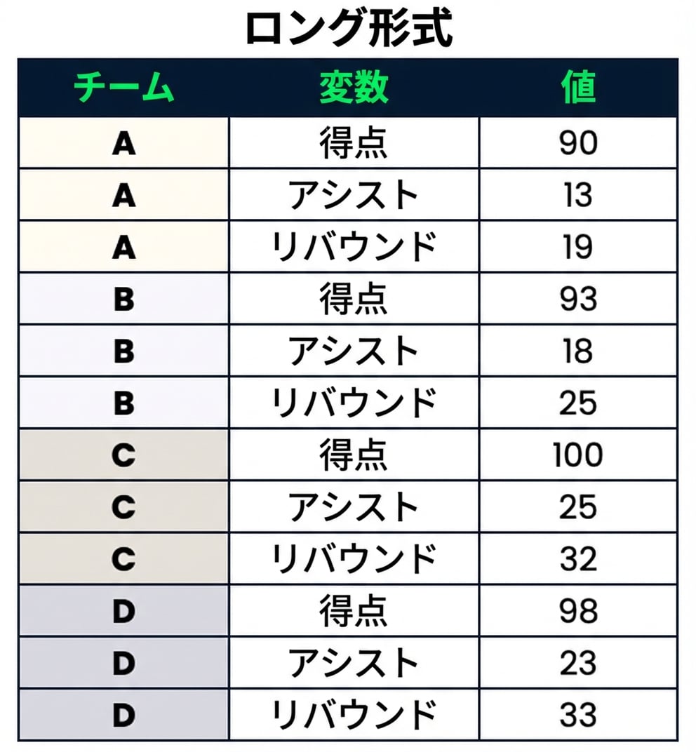 ロング型データ。カテゴリ列が2つ（Team, Variable）、数値列が1つ（Value）。