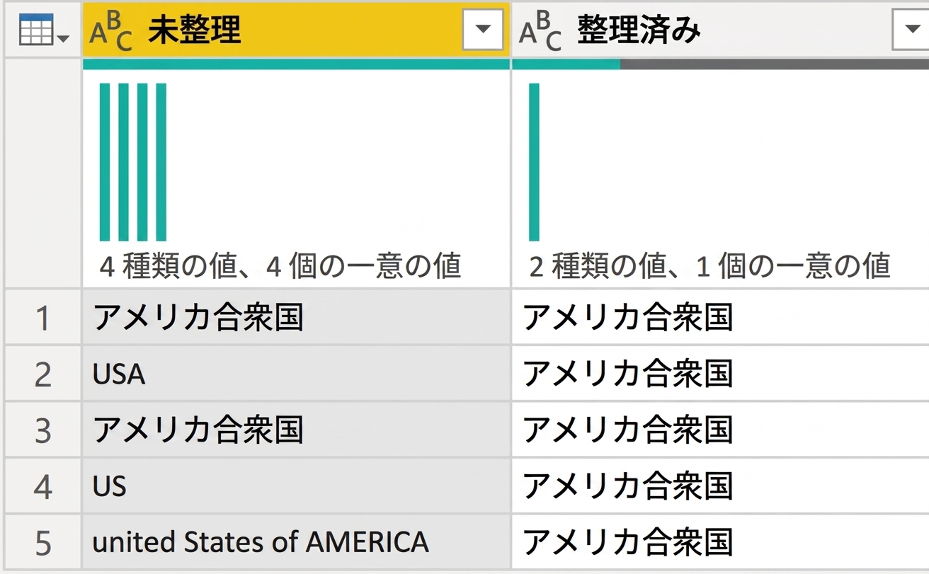 Power Query の画面キャプチャ。2列のテーブルが表示され、1列は汚れたデータ、もう1列はクリーンなデータ。