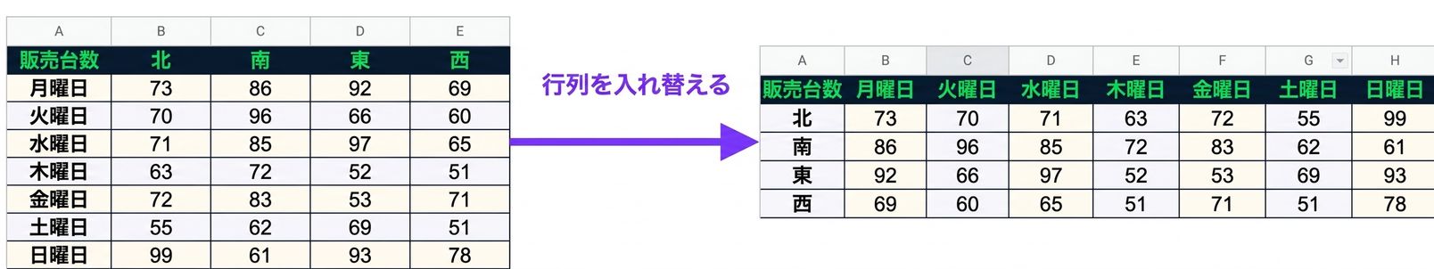 曜日名を最初の列とし、北、南、東、西の各地域の販売数量を他の列とする表。 この表の行と列を入れ替えると、最初の列に北、南、東、西が入り、他の列には曜日ごとの販売台数が入ります。