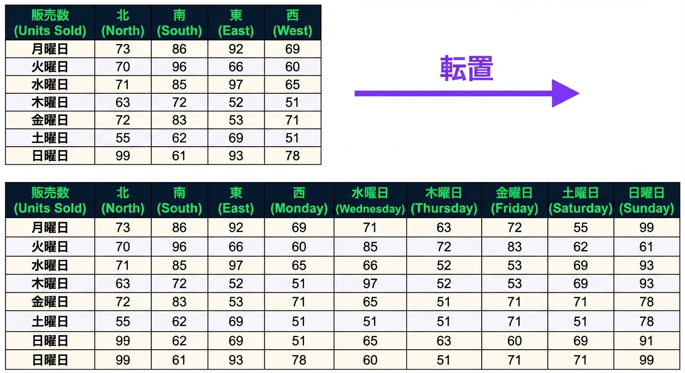 表: 最初は曜日が1列目、他列は北・南・東・西の売上。転置後は1列目が北・南・東・西、他列は曜日別売上。