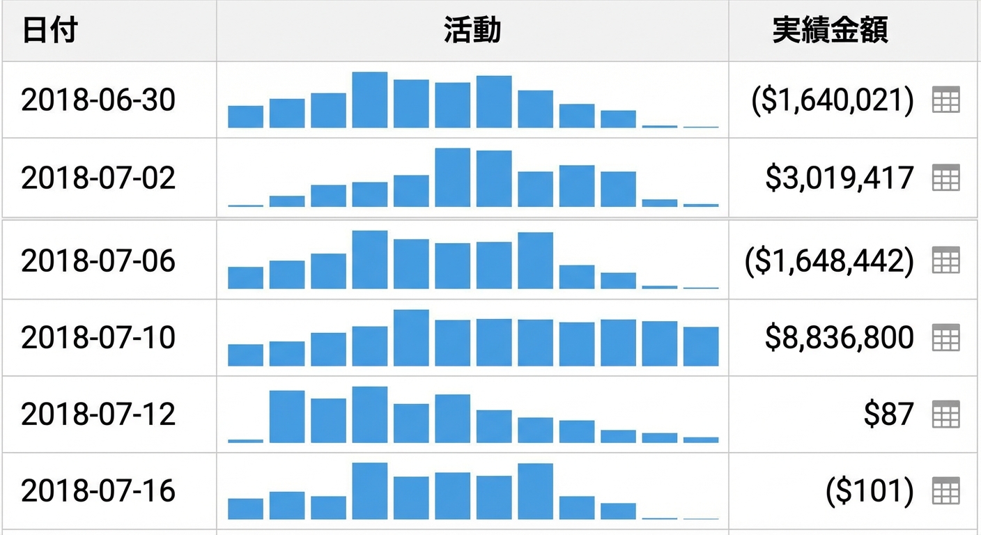 テーブルへの条件付き書式
