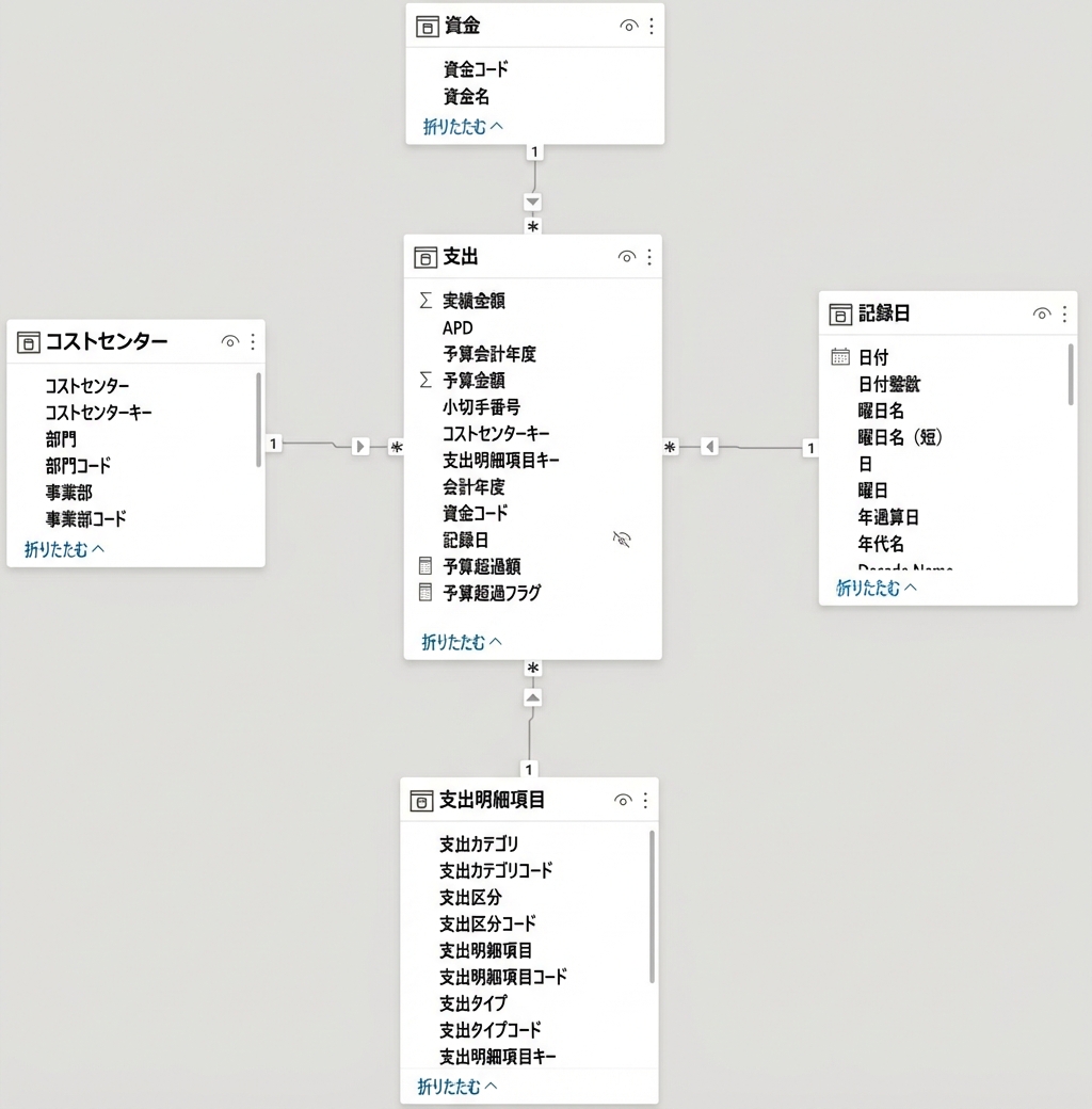 ウェイク郡の予算ウォッチドッグデータ