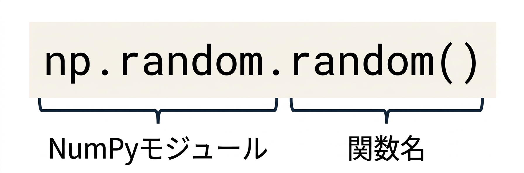 np.randomはNumPyのモジュール、np.random.random()はnp.random内の関数