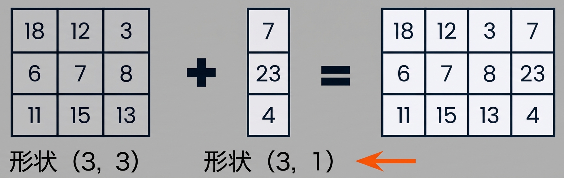 3×3の配列と3×1の配列は形状と次元が互換性あり