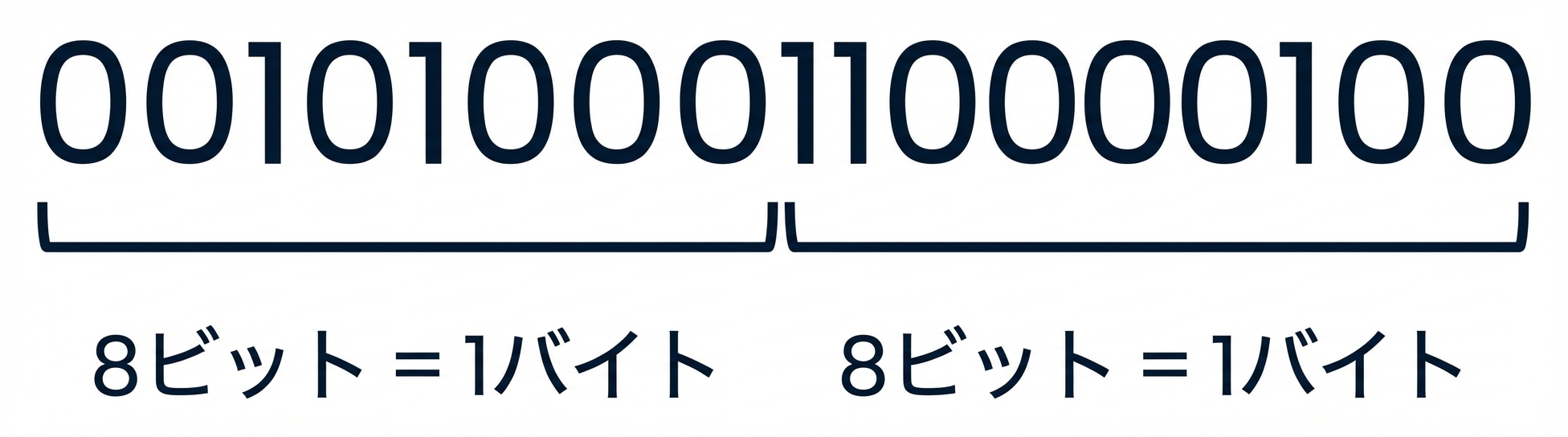 数値 10436 の 2 進表現の画像
