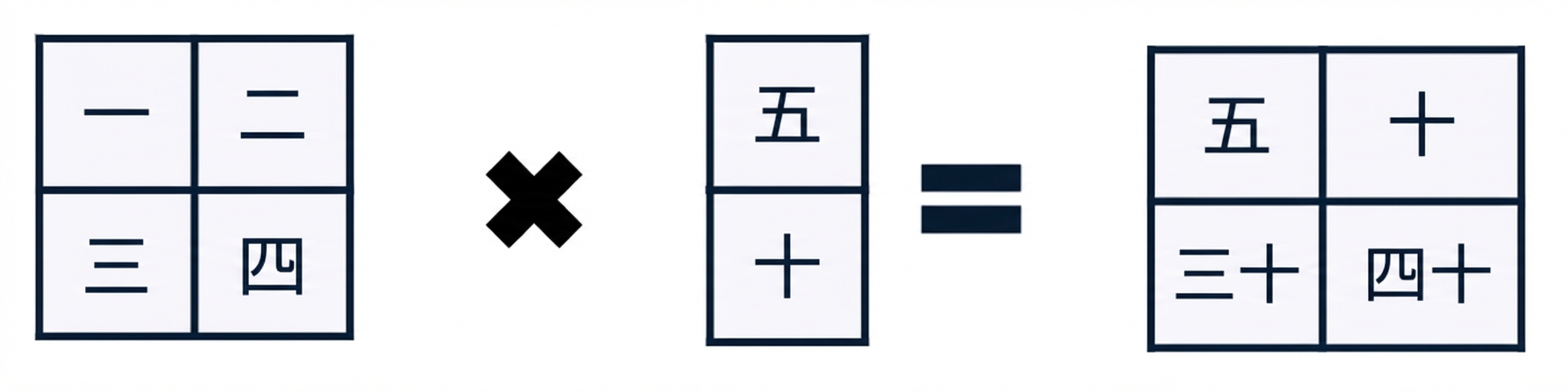 形状(2, 2)の配列に形状(2, 1)の配列を乗算する様子