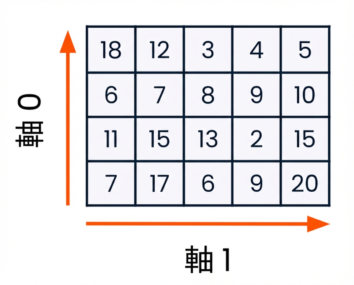 軸0は行方向、軸1は列方向を示す図