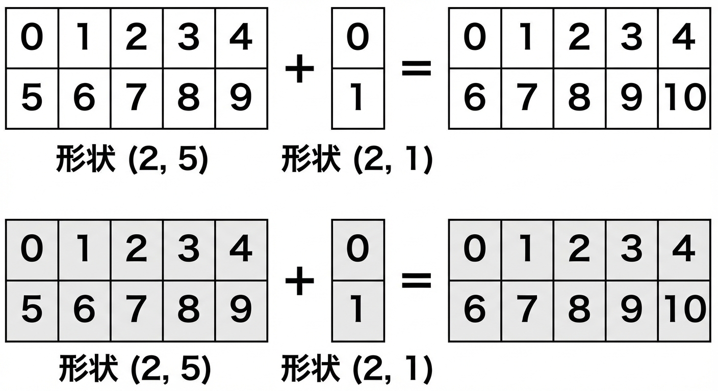 形状(2, 5)の配列と形状(2, 1)の配列を加算する様子を示す図