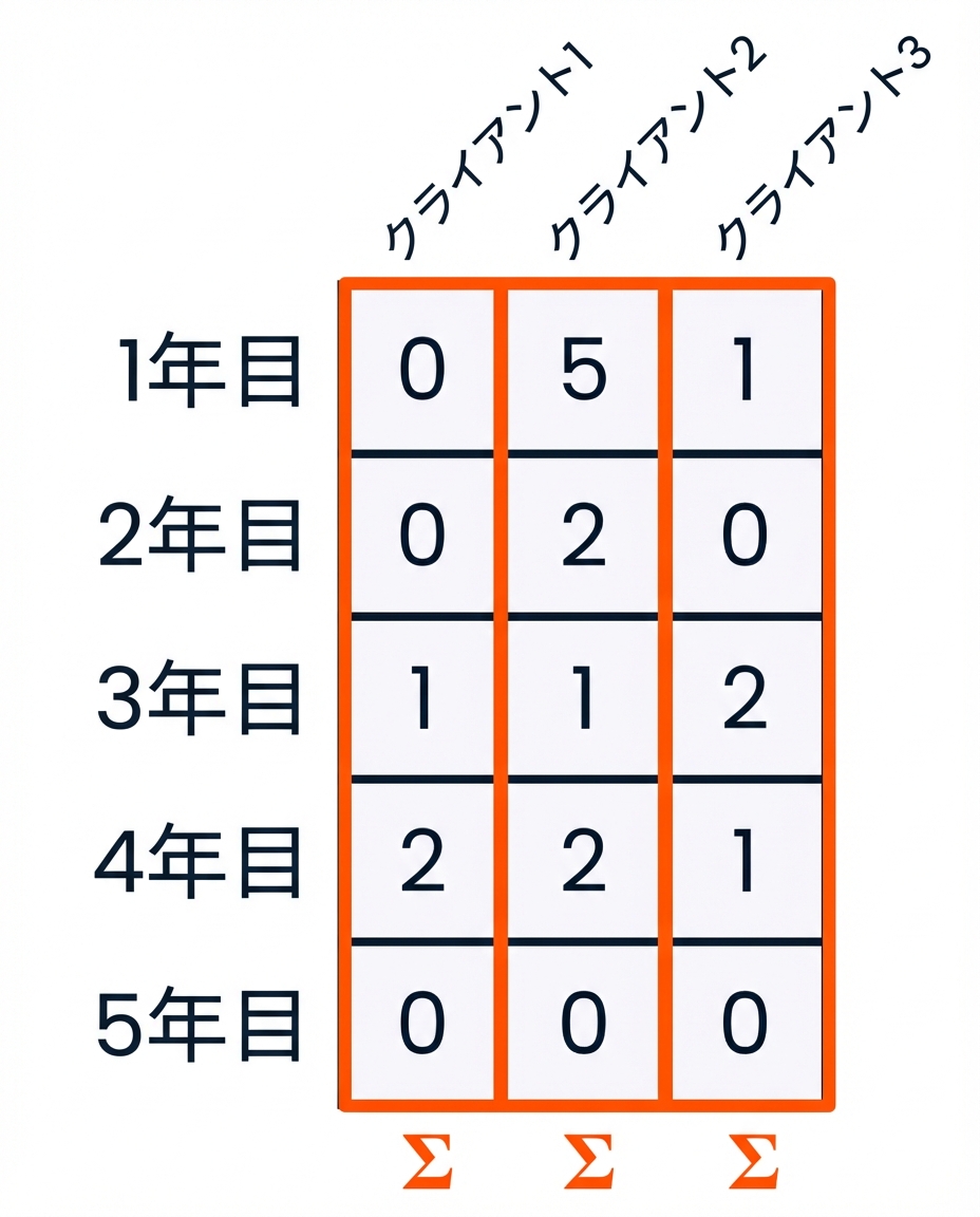 各列がハイライトされ、各列の下部に合計記号が表示され、配列が各列方向に合計されていることを示すグラフィック