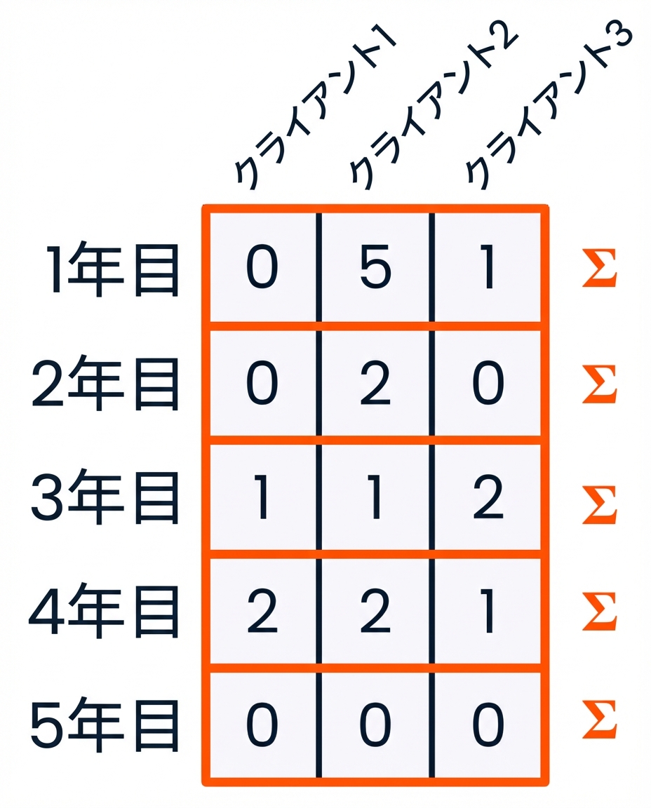 各行がハイライトされ、各行の右側に合計記号が表示され、配列が各行方向に合計されていることを示すグラフィック