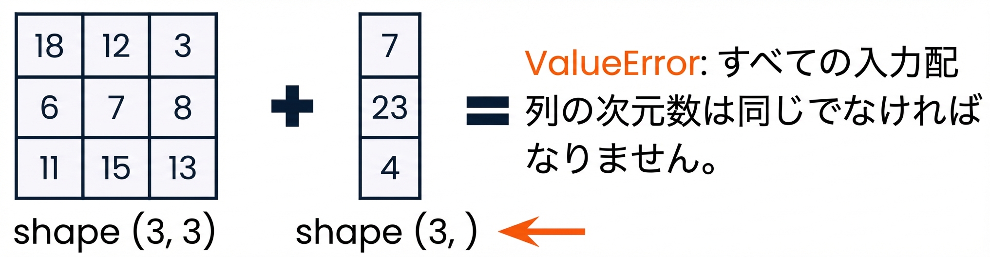 3×3の配列と3要素の1D配列は次元が互換性がなく、ValueError が発生する