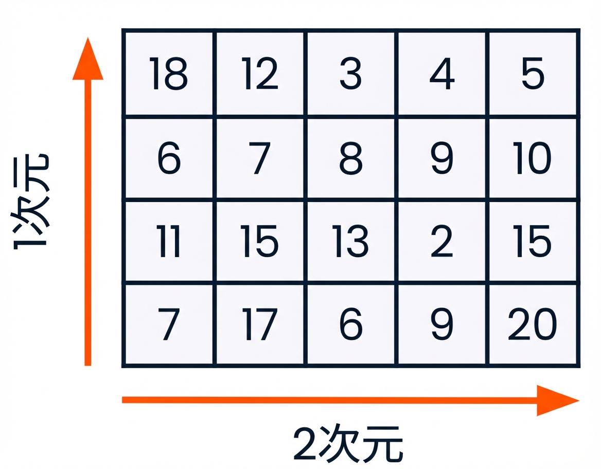 行と列のラベル付き2次元配列