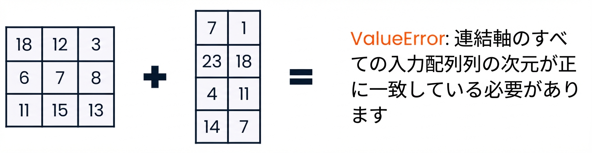 3×3の配列と4×2の配列は形状が非互換のため結合するとValueErrorが発生する