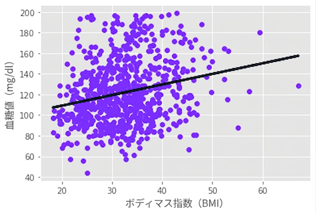 グルコースと体格指数の散布図を約30度で通る最適回帰直線
